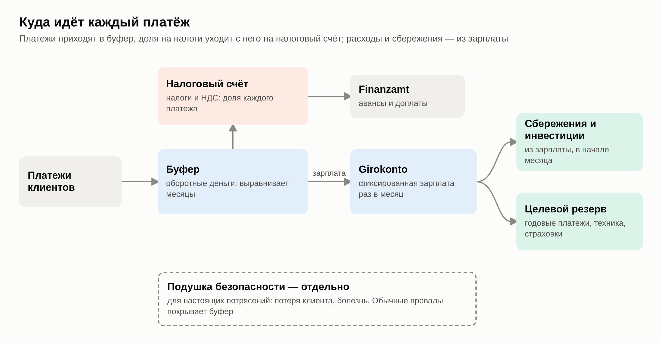 Схема счетов: оплаты клиентов приходят в буфер, доля на налоги и НДС уходит с него на налоговый счёт, из буфера фиксированная зарплата уходит на Girokonto, оттуда — в сбережения, инвестиции и целевой резерв; подушка безопасности стоит отдельно