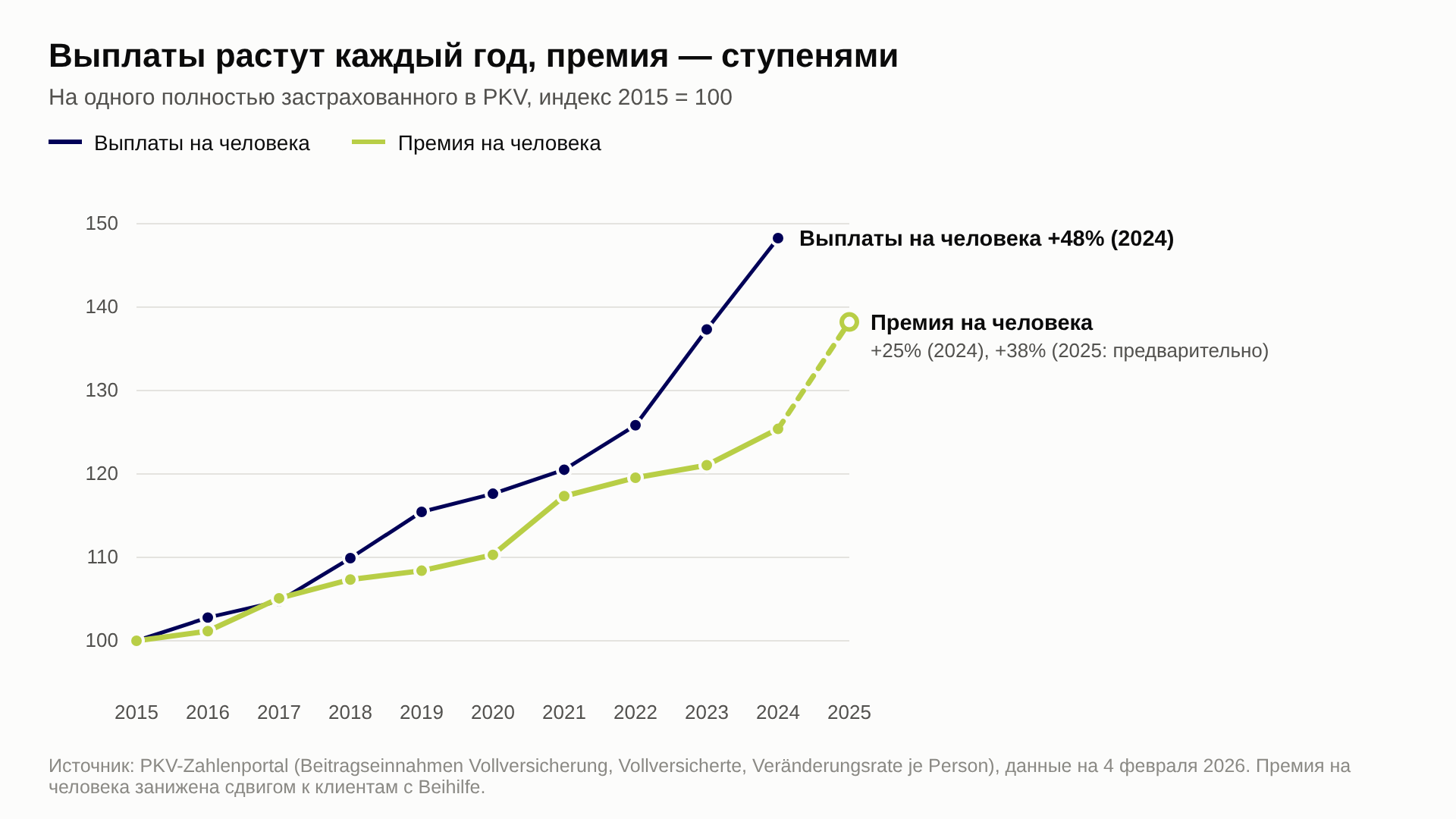 Линейный график 2015–2025, индекс 2015 = 100: выплаты на одного застрахованного в PKV растут каждый год и достигают 148 в 2024 году, премия полного покрытия на человека растёт ступенями до 125 в 2024 году и 138 в 2025 году по предварительным данным