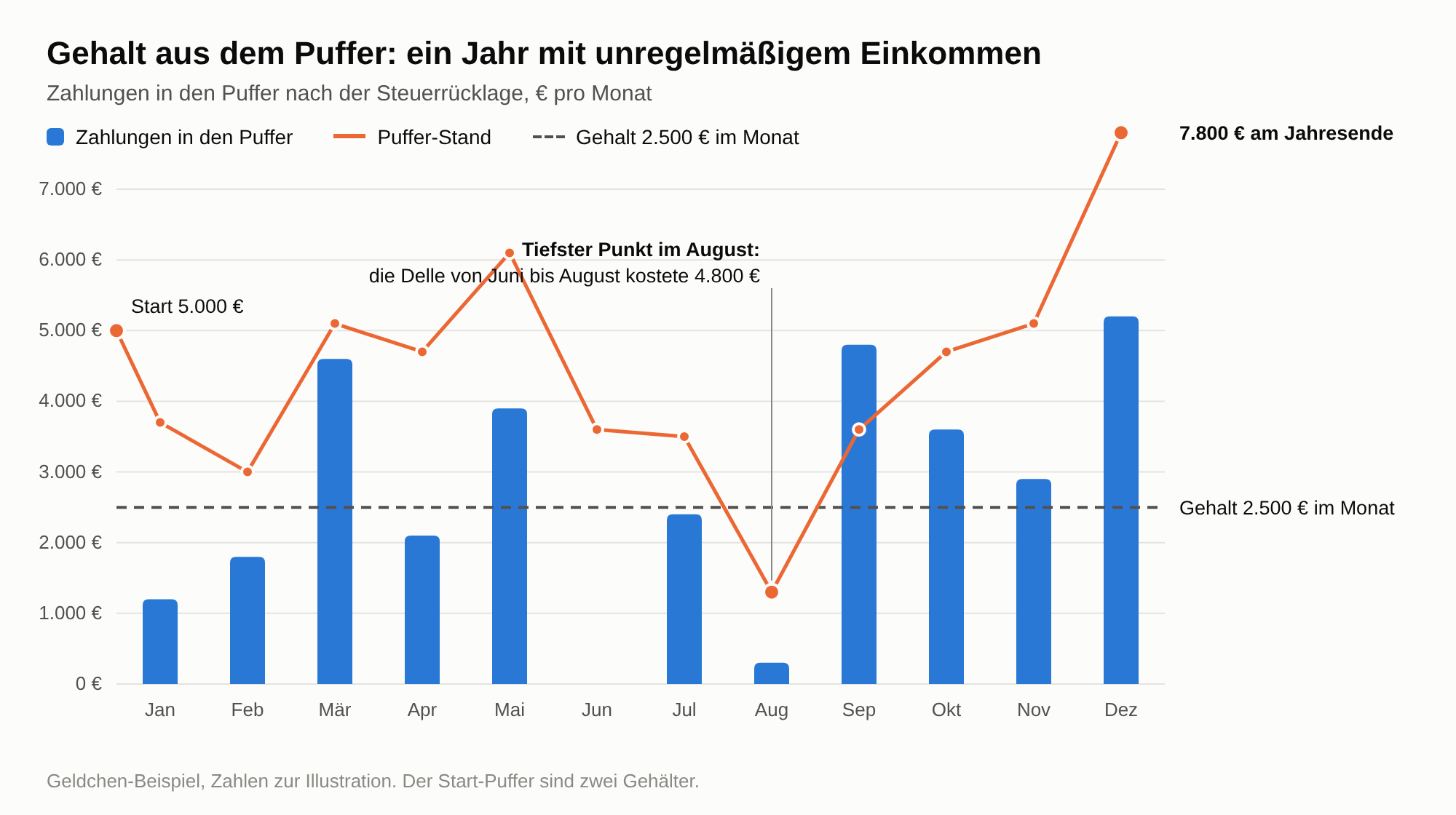 Balken sind die Zahlungen in den Puffer pro Monat, die flache Linie das Gehalt von 2.500 €; der Pufferstand startet bei 5.000 €, sinkt im August auf 1.300 € und endet das Jahr bei 7.800 €