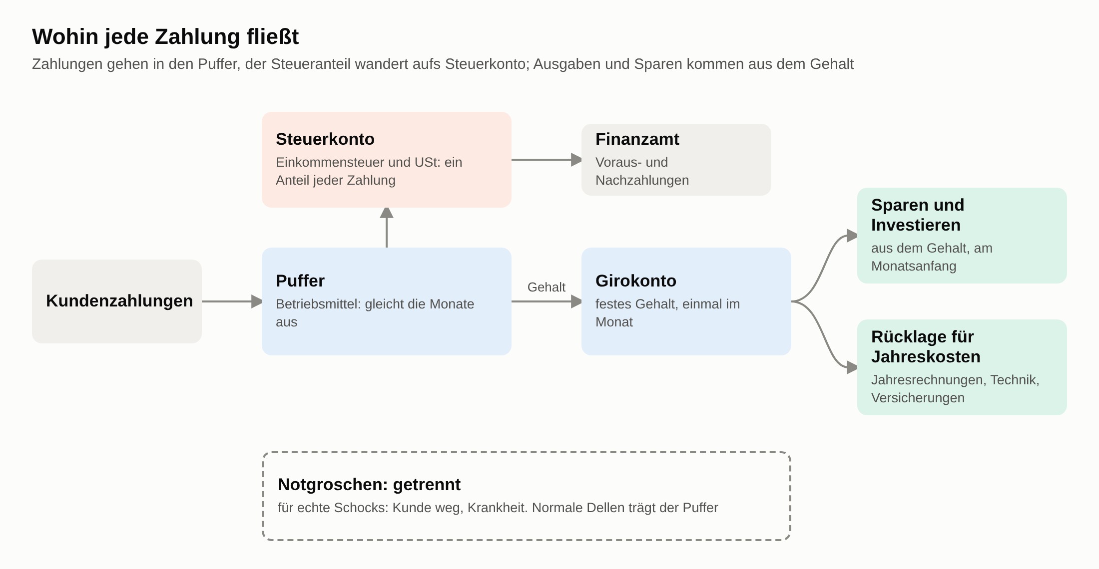 Kontenschema: Kundenzahlungen gehen in den Puffer, der Anteil für Steuern und Umsatzsteuer wandert von dort aufs Steuerkonto; aus dem Puffer geht ein festes Gehalt aufs Girokonto, von dort ins Sparen und Investieren und in die Rücklage für Jahreskosten; der Notgroschen liegt getrennt