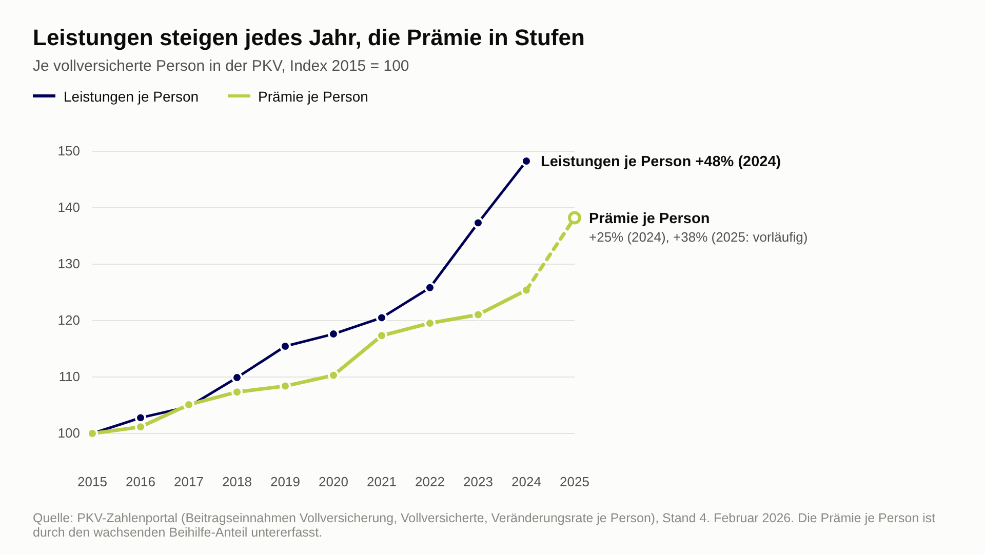Liniendiagramm 2015–2025, Index 2015 = 100: Die Leistungen je PKV-Versicherten steigen jedes Jahr und erreichen 148 im Jahr 2024, die Prämie der Vollversicherung je Person steigt in Stufen auf 125 im Jahr 2024 und 138 im Jahr 2025 nach vorläufigen Daten