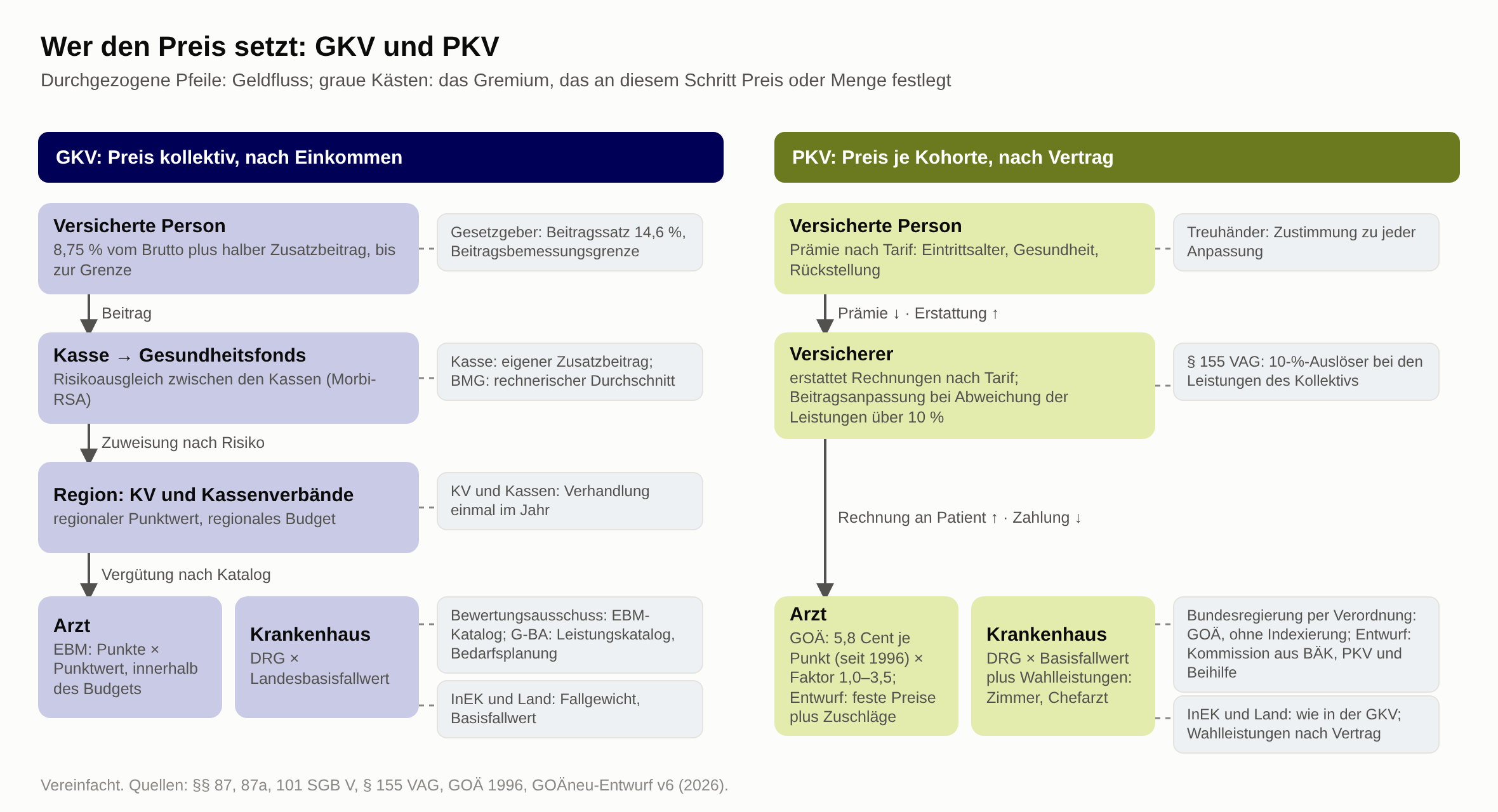 Schema in zwei Spalten: In der GKV fließt das Geld vom Versicherten über die Krankenkasse und den Gesundheitsfonds an die Region und weiter an den Arzt nach dem EBM-Katalog und an das Krankenhaus nach DRG, den Preis setzen auf jeder Stufe Gesetzgeber, Krankenkasse, KV und Kassen, Bewertungsausschuss, G-BA, InEK; in der PKV fließt die Prämie vom Versicherten an den Versicherer, die GOÄ-Rechnung geht an den Patienten, den Preis setzen die Bundesregierung per Verordnung, § 155 VAG und der Treuhänder