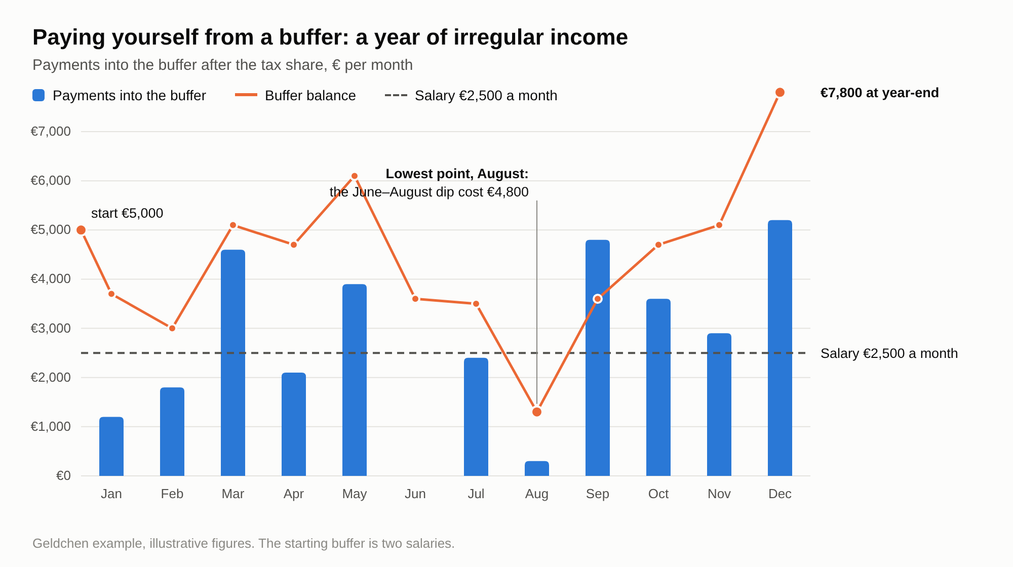 Bars are payments into the buffer by month, the flat line is the €2,500 salary; the buffer balance starts at €5,000, drops to €1,300 in August and ends the year at €7,800