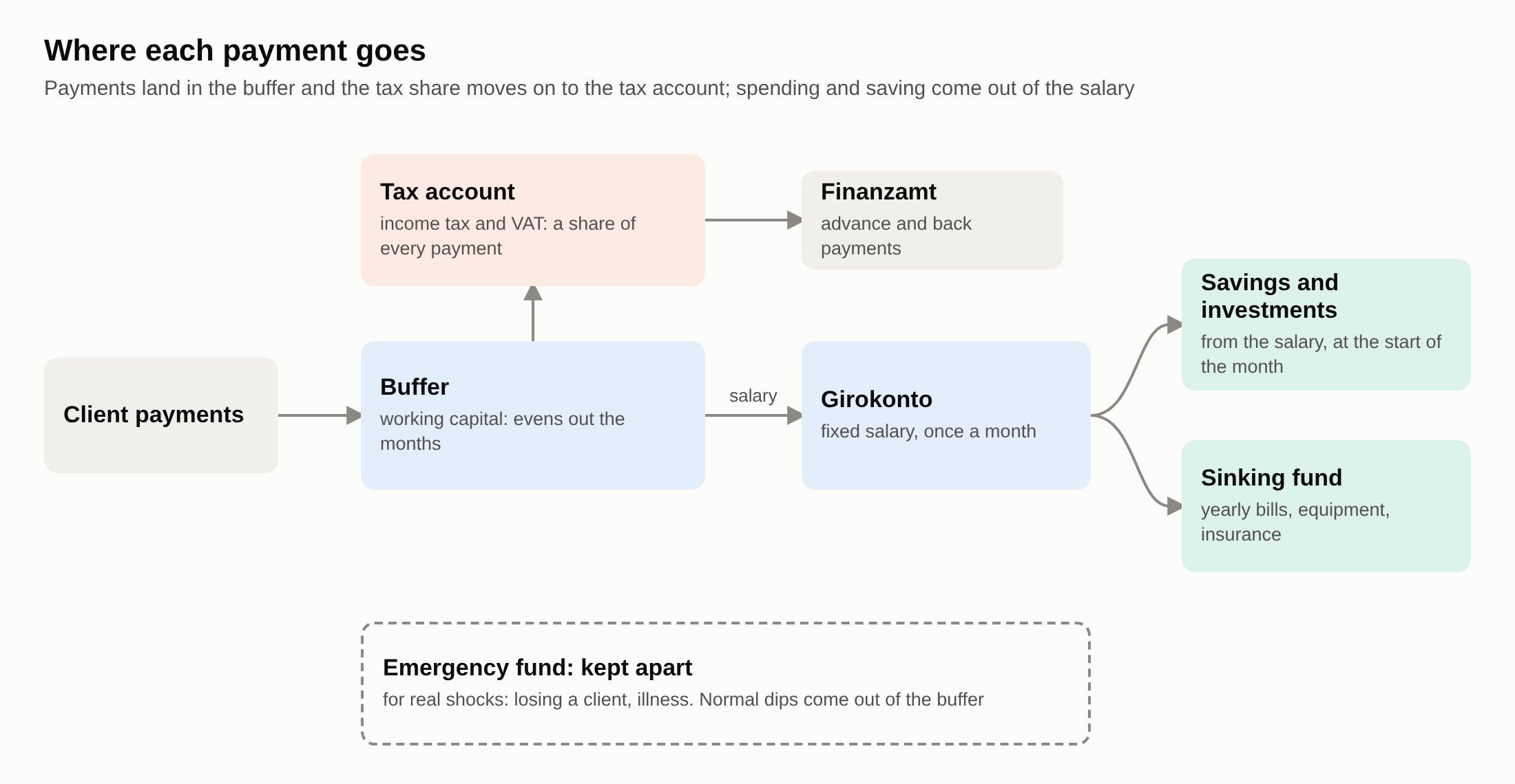 Account diagram: client payments land in a buffer and the share for income tax and VAT moves from it to a tax account; a fixed salary moves from the buffer to the Girokonto, and from there to savings and investments and a sinking fund; the emergency fund is kept apart