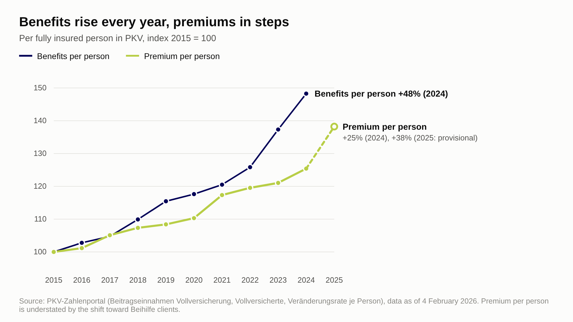 Line chart 2015–2025, index 2015 = 100: PKV benefits per insured person rise every year and reach 148 in 2024; the full-cover premium per person rises in steps to 125 in 2024 and 138 in 2025 on preliminary data