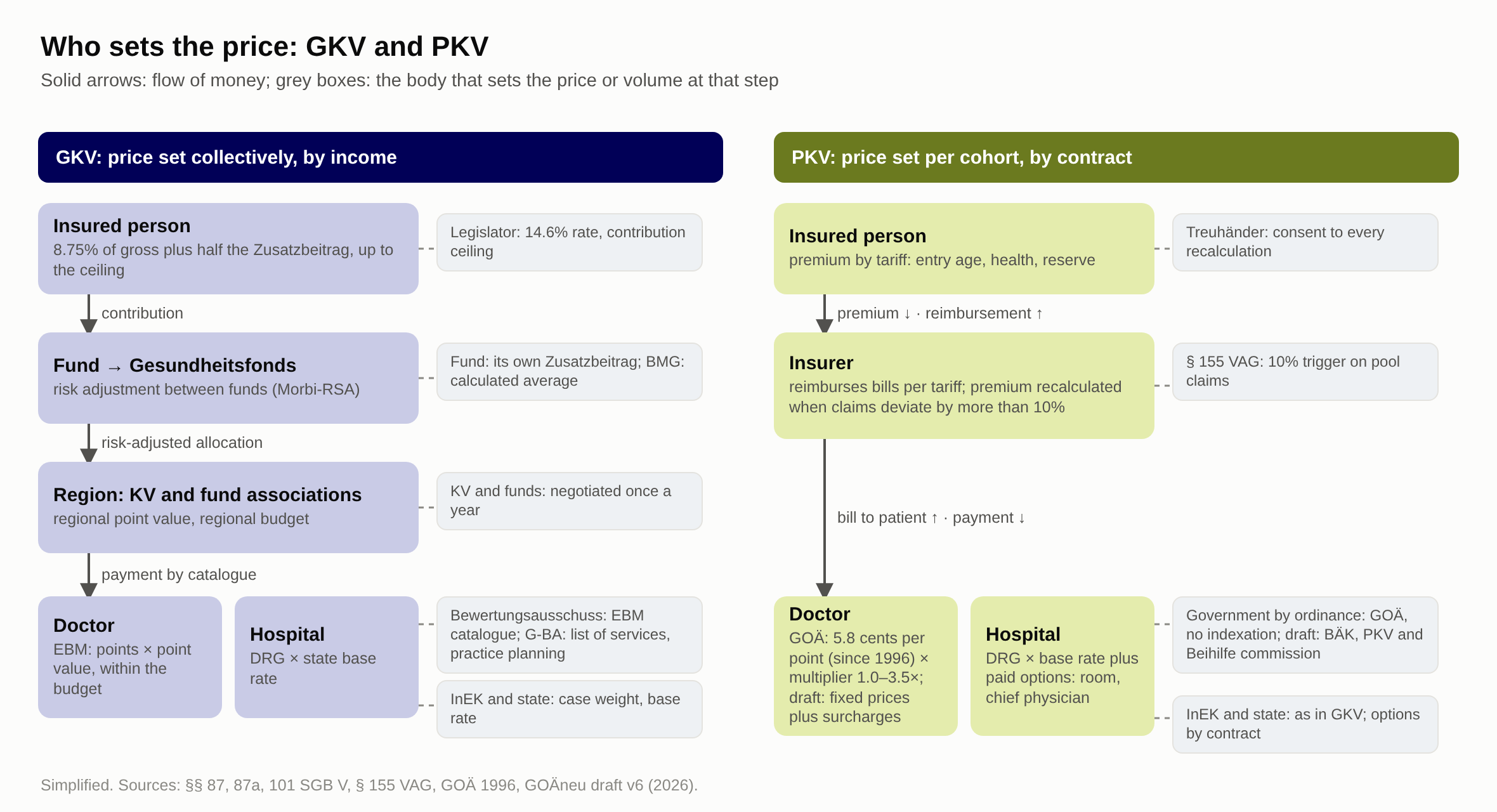 Two-column diagram: in GKV money flows from the insured person through the Krankenkasse and the Gesundheitsfonds to the region and on to the physician under the EBM catalogue and to the hospital under DRG, with the price at each step set by the legislator, the Krankenkasse, the KV and the funds, the Bewertungsausschuss, the G-BA and InEK; in PKV the premium flows from the insured person to the insurer, the GOÄ bill goes to the patient, and the price is set by government ordinance, § 155 VAG and the Treuhänder